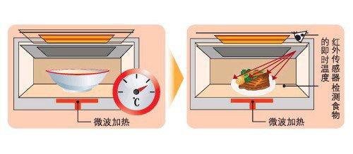 微波炉加热特性是什么？带你了解微波炉的奥秘！  第2张
